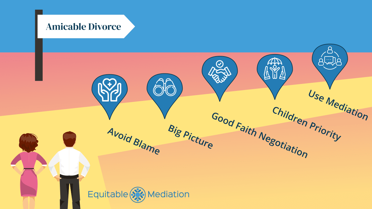Amicable Divorce Strategies | Equitable Mediation Pictogram featuring five icons—handshake for cooperation, balanced scales for fairness, speech bubbles for clear communication, heart for empathy, and calendar for structured planning—illustrating key strategies for an amicable divorce. Ready to apply these proven tactics? Call Equitable Mediation at (877) 732-6682 to get expert support today.