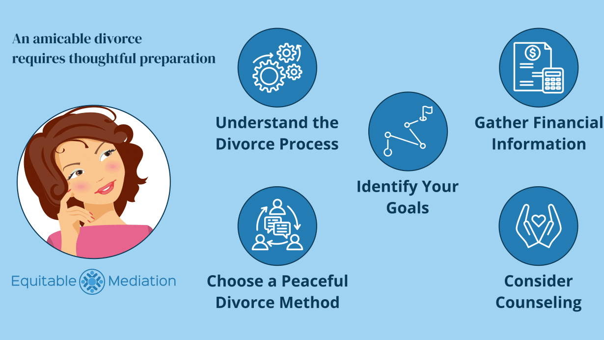 Steps to Prepare for an Amicable Divorce | Equitable Mediation Pictogram showing five sequential icons—clipboard for gathering documents, calendar for scheduling sessions, speech bubbles for open communication, scales for fairness, and checkmark for final agreement—outlining steps to prepare for an amicable divorce. Ready to start your preparation? Call Equitable Mediation at (877) 732-6682 for expert guidance today.
